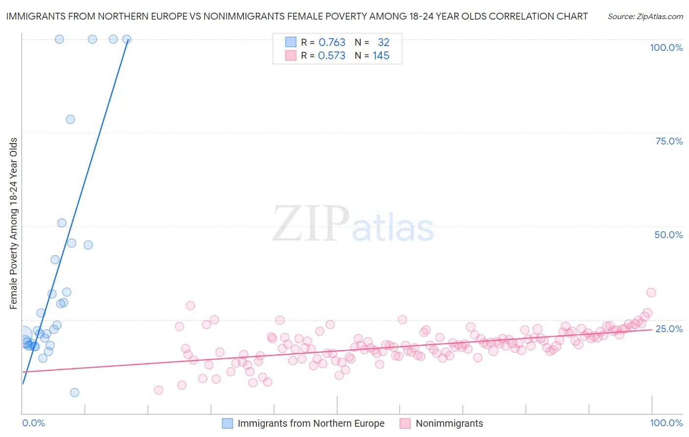 Immigrants from Northern Europe vs Nonimmigrants Female Poverty Among 18-24 Year Olds