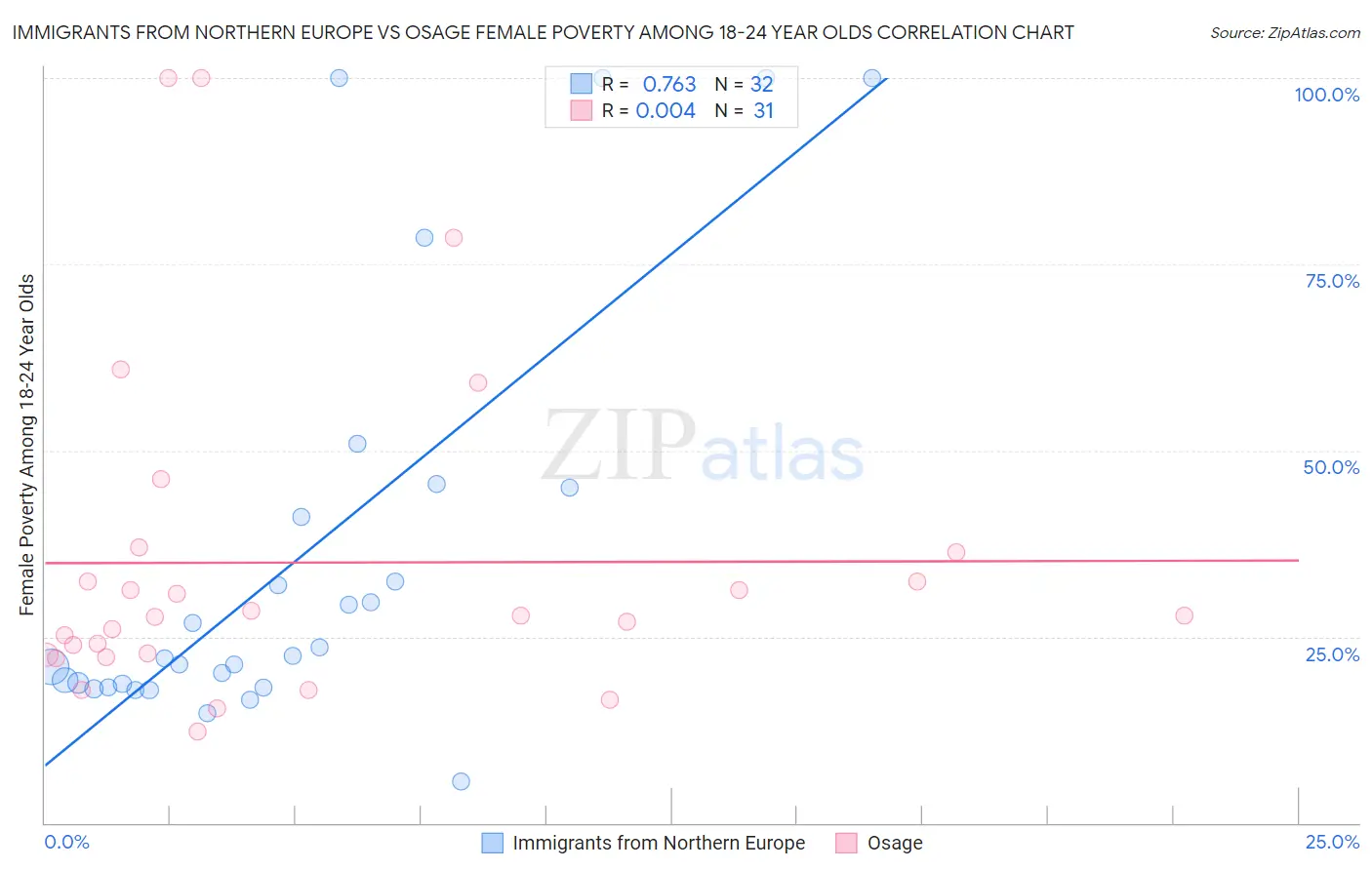 Immigrants from Northern Europe vs Osage Female Poverty Among 18-24 Year Olds