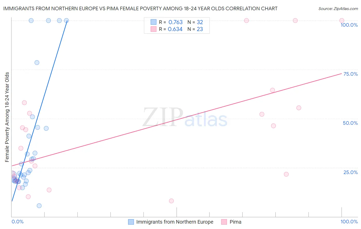 Immigrants from Northern Europe vs Pima Female Poverty Among 18-24 Year Olds