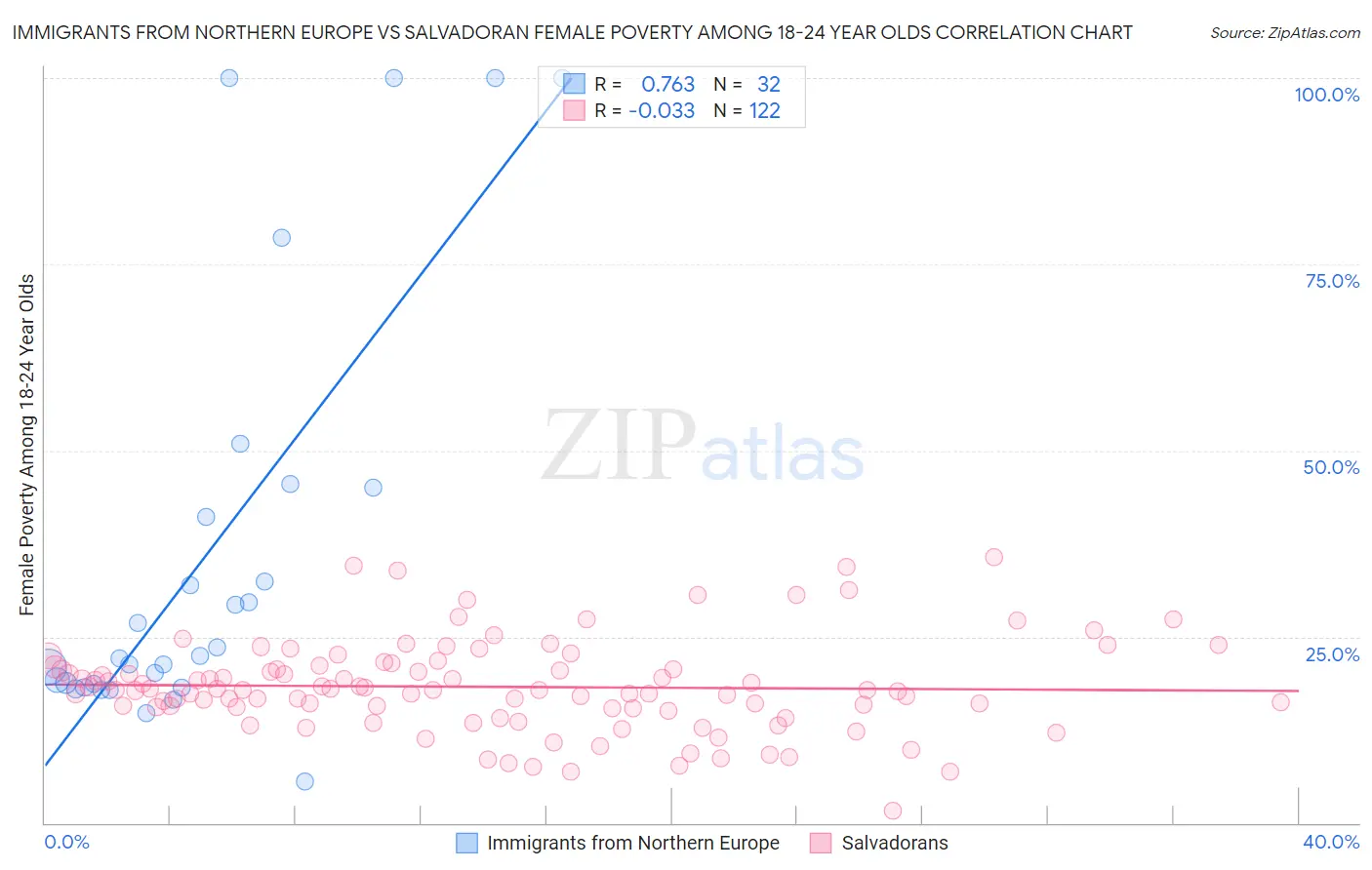 Immigrants from Northern Europe vs Salvadoran Female Poverty Among 18-24 Year Olds