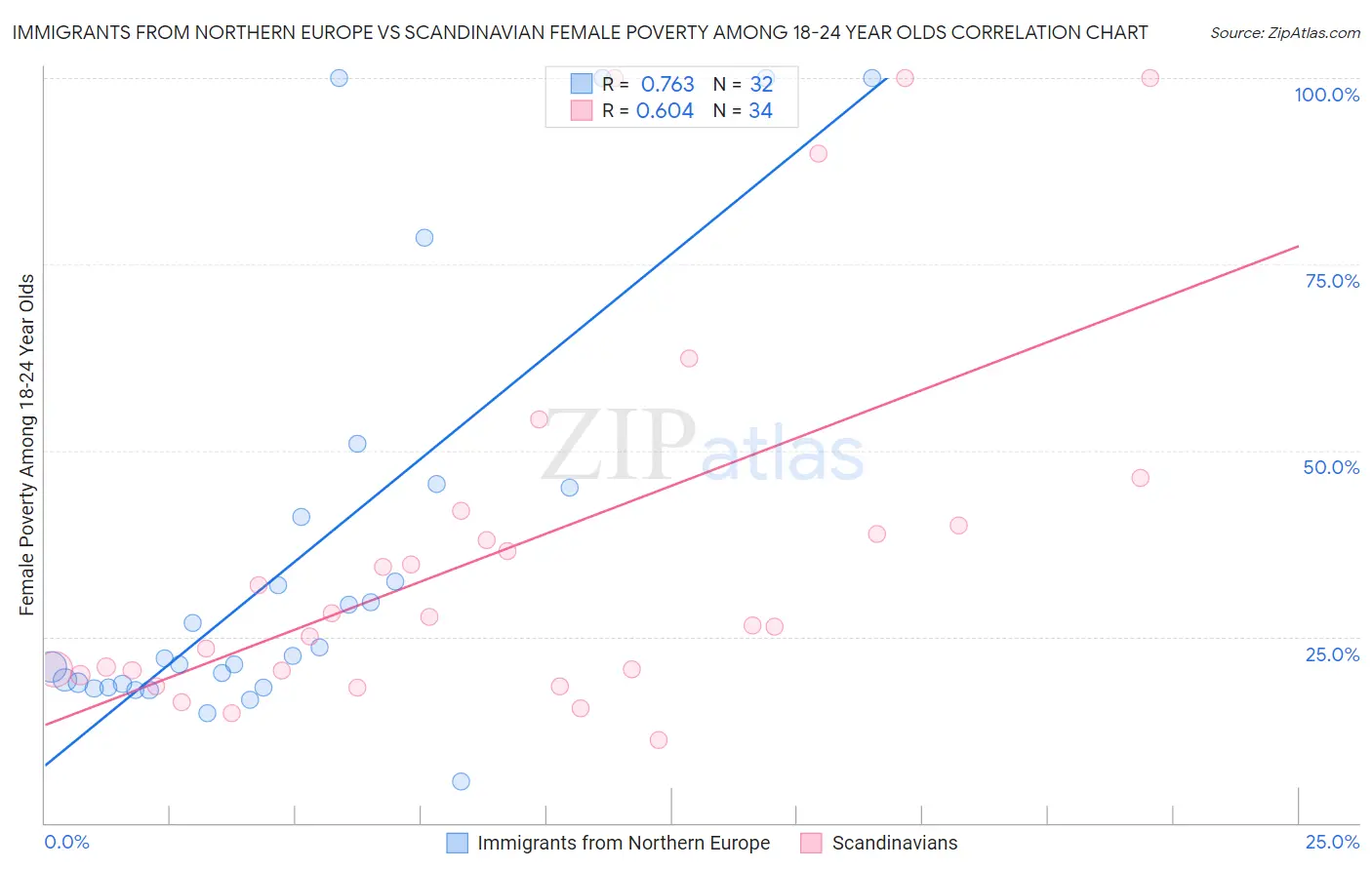 Immigrants from Northern Europe vs Scandinavian Female Poverty Among 18-24 Year Olds