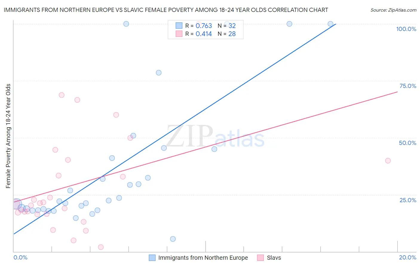 Immigrants from Northern Europe vs Slavic Female Poverty Among 18-24 Year Olds