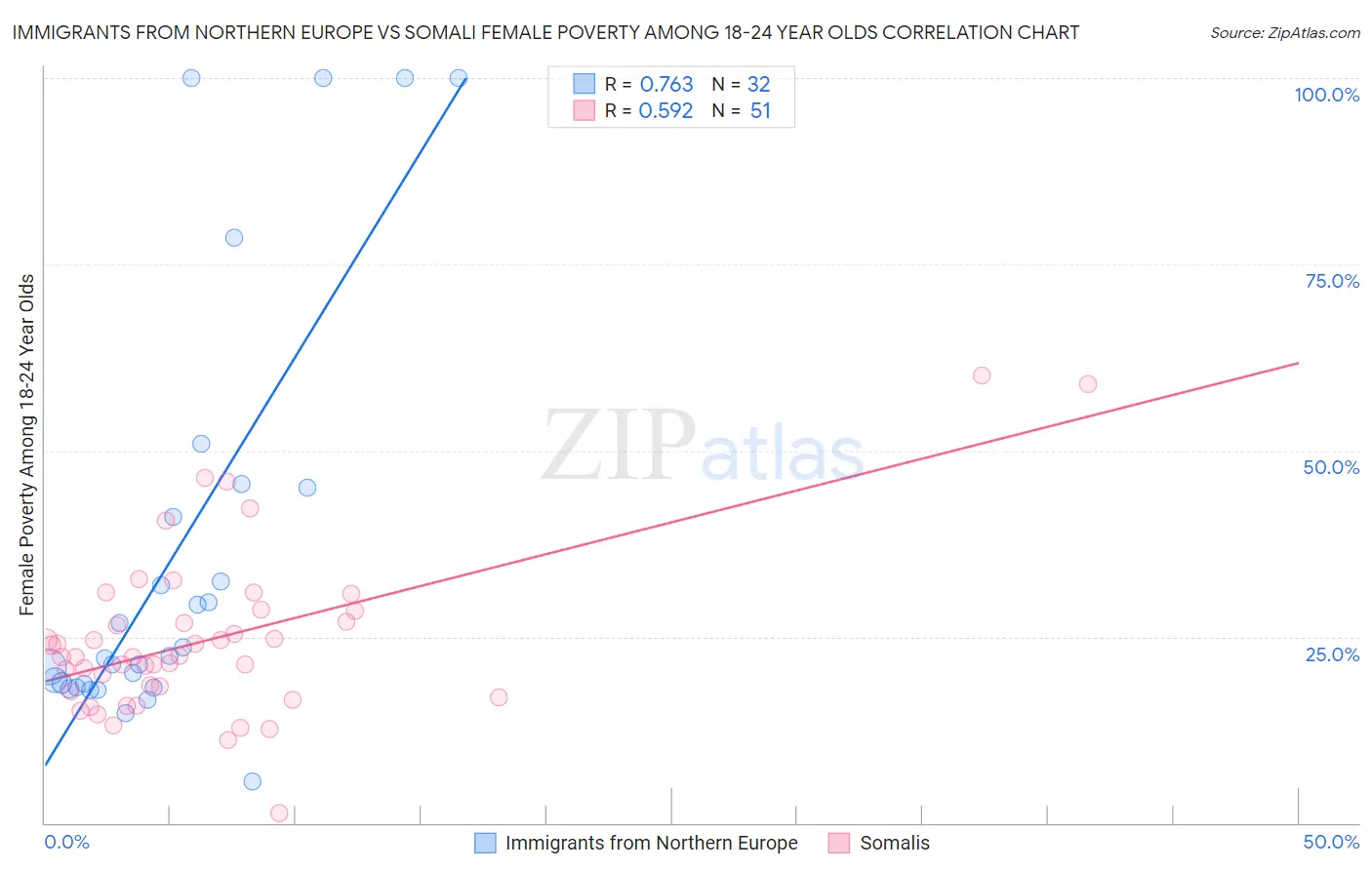 Immigrants from Northern Europe vs Somali Female Poverty Among 18-24 Year Olds