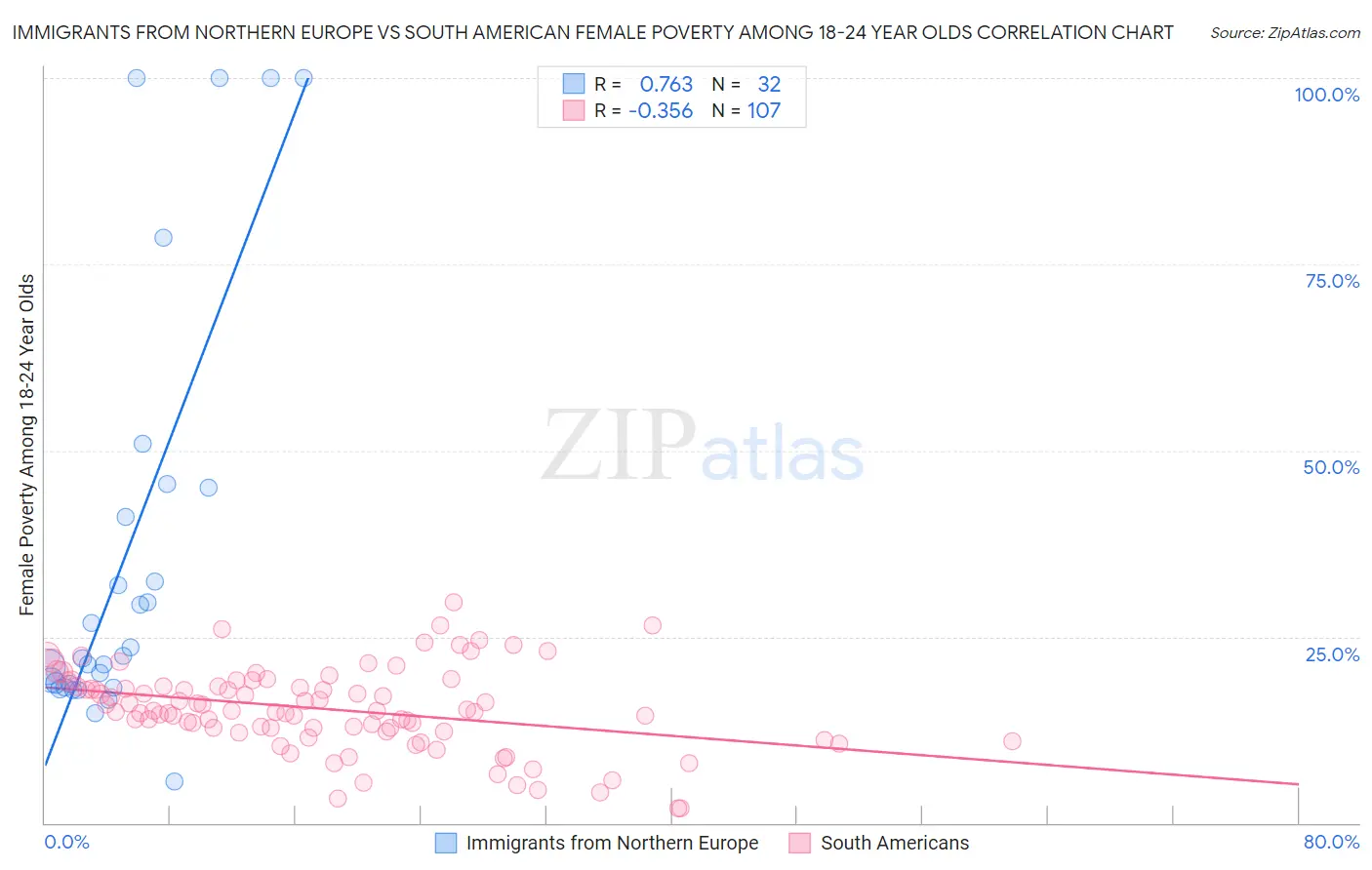 Immigrants from Northern Europe vs South American Female Poverty Among 18-24 Year Olds