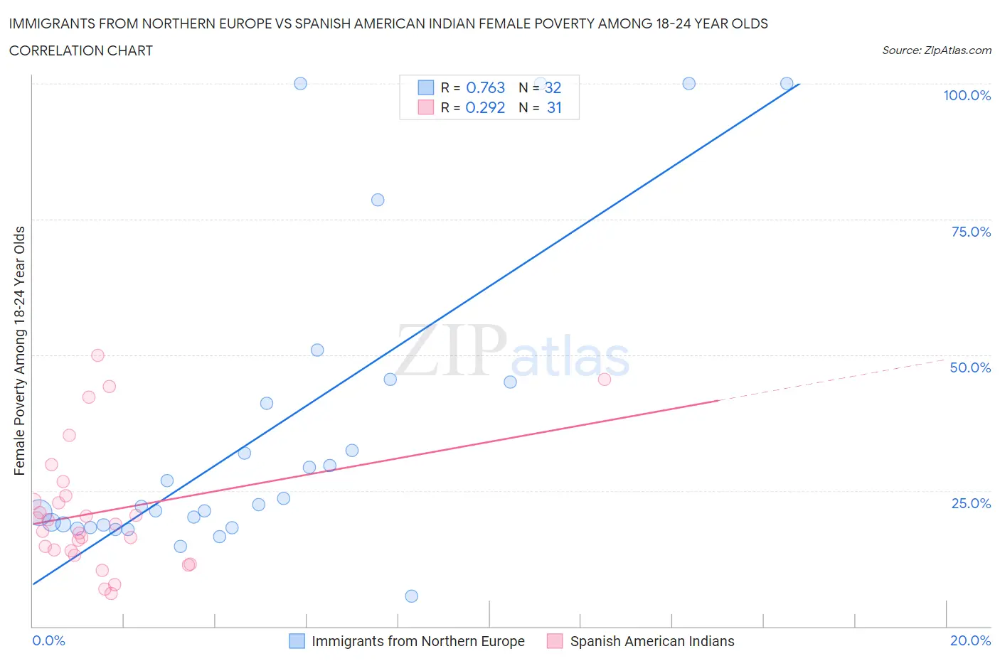 Immigrants from Northern Europe vs Spanish American Indian Female Poverty Among 18-24 Year Olds