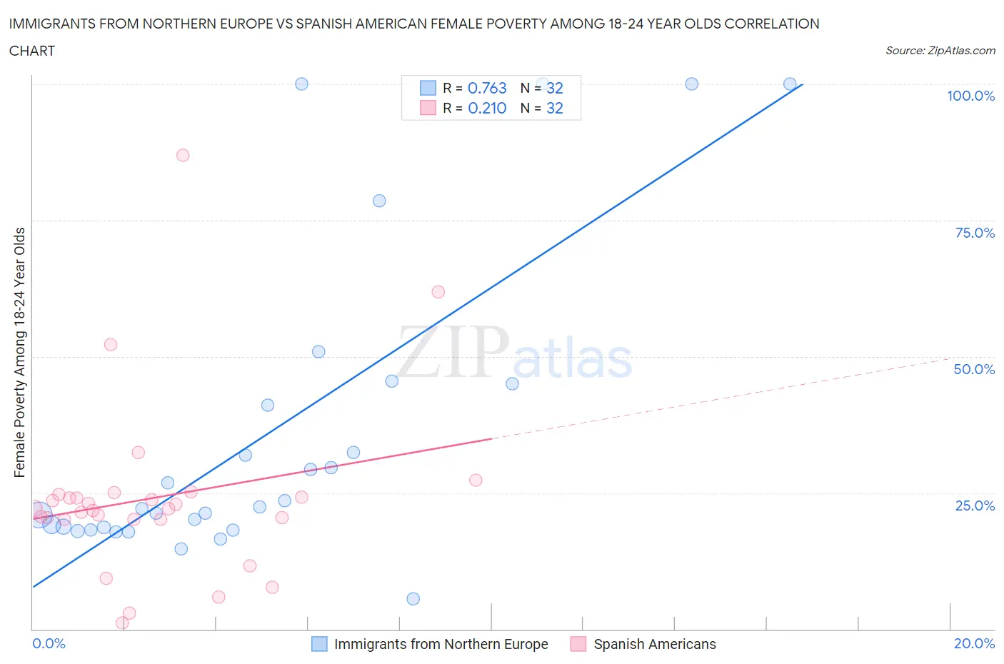 Immigrants from Northern Europe vs Spanish American Female Poverty Among 18-24 Year Olds