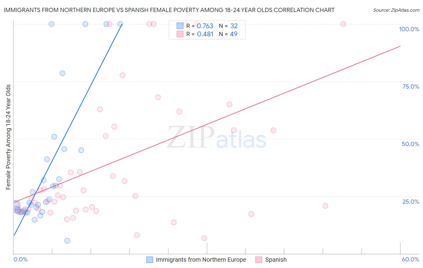 Immigrants from Northern Europe vs Spanish Female Poverty Among 18-24 Year Olds