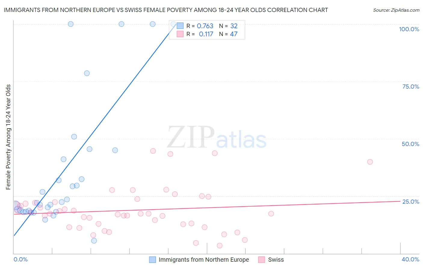 Immigrants from Northern Europe vs Swiss Female Poverty Among 18-24 Year Olds