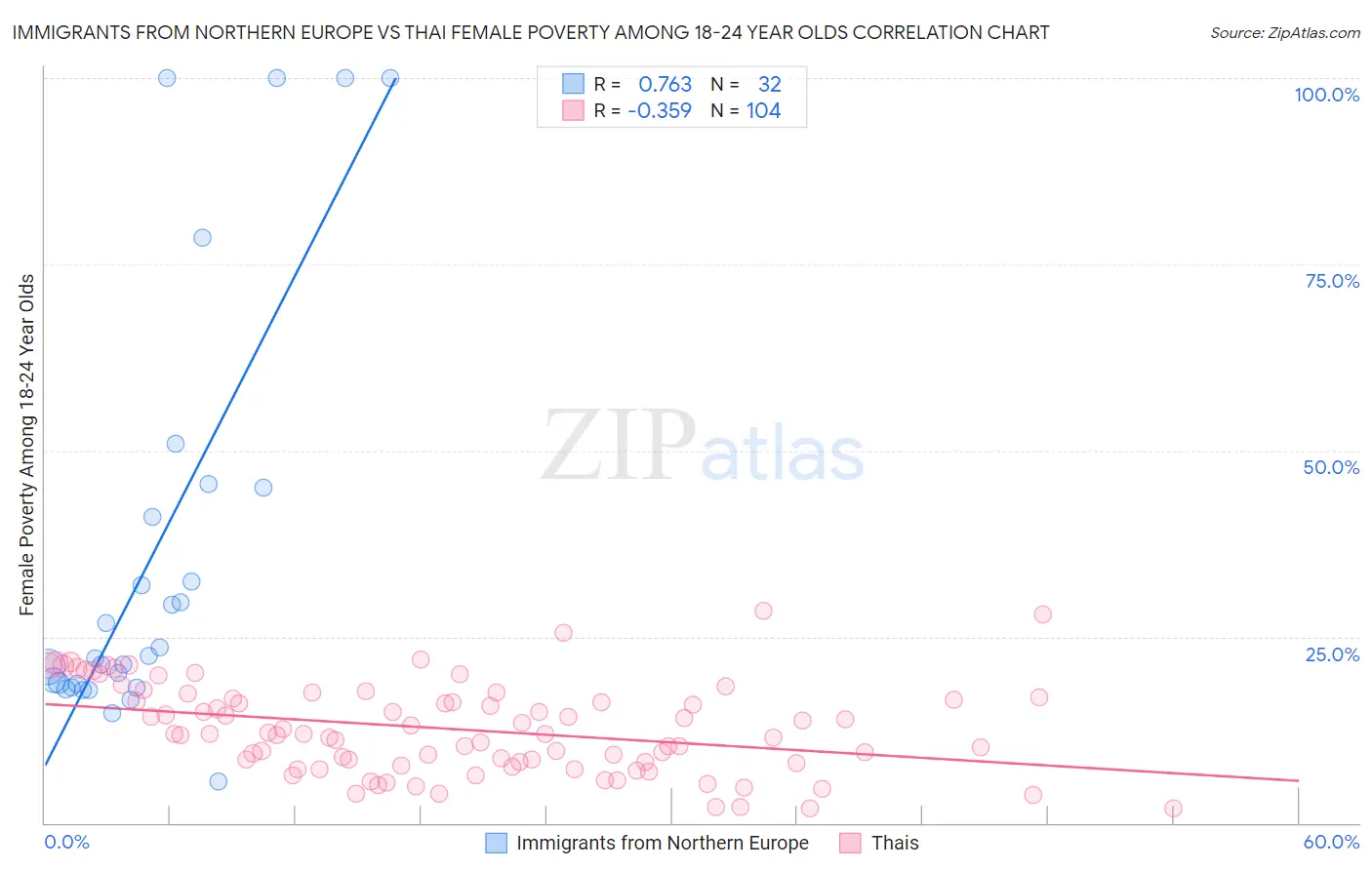 Immigrants from Northern Europe vs Thai Female Poverty Among 18-24 Year Olds