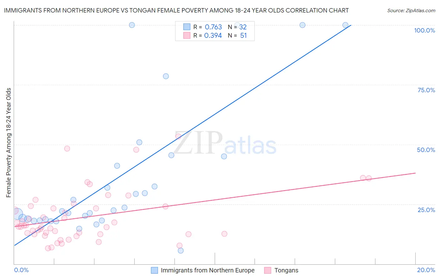 Immigrants from Northern Europe vs Tongan Female Poverty Among 18-24 Year Olds