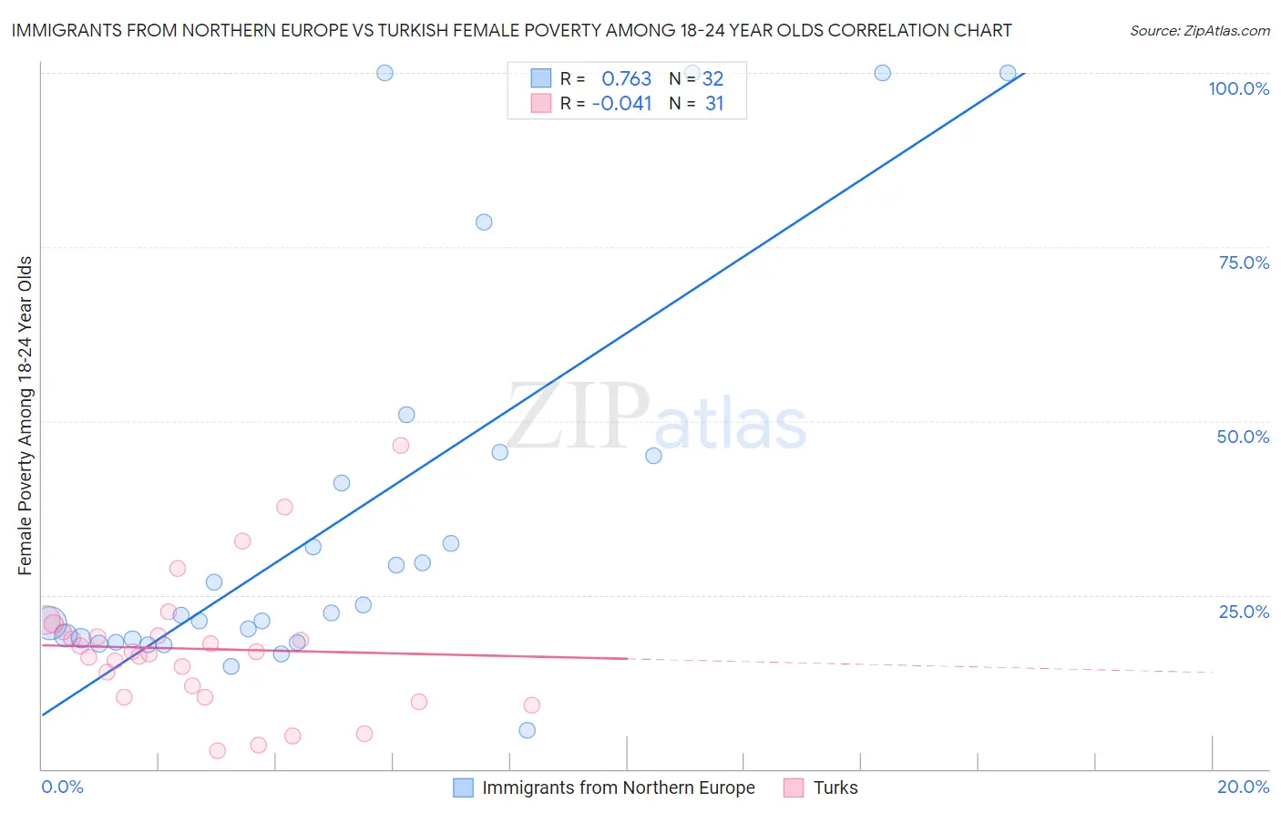 Immigrants from Northern Europe vs Turkish Female Poverty Among 18-24 Year Olds