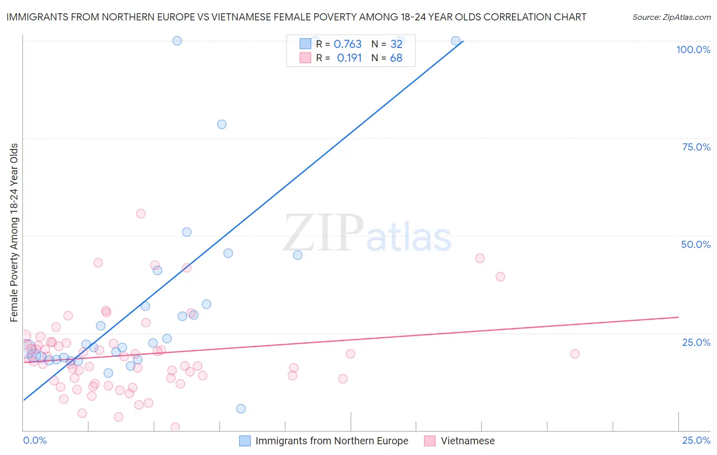 Immigrants from Northern Europe vs Vietnamese Female Poverty Among 18-24 Year Olds