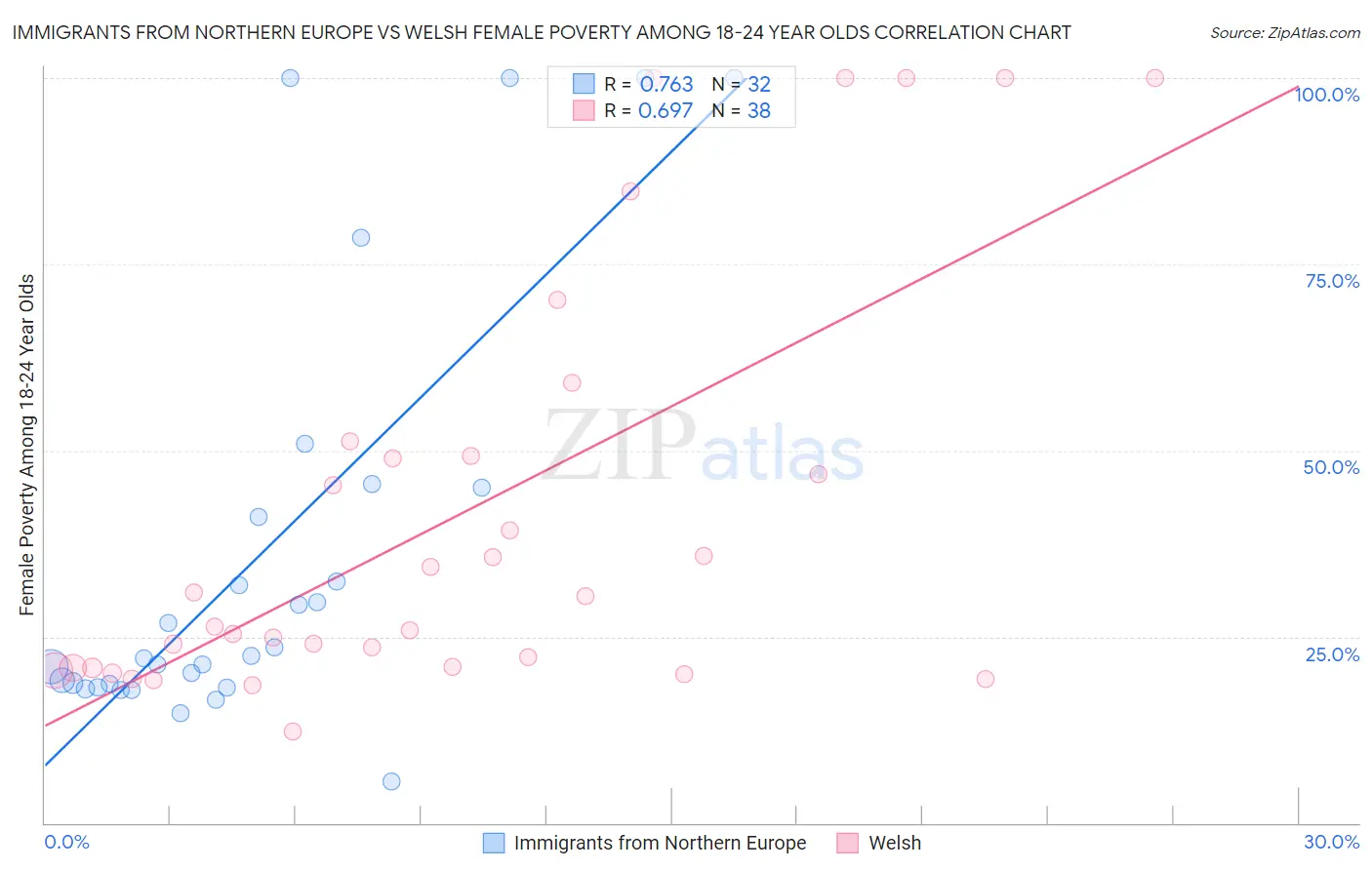 Immigrants from Northern Europe vs Welsh Female Poverty Among 18-24 Year Olds