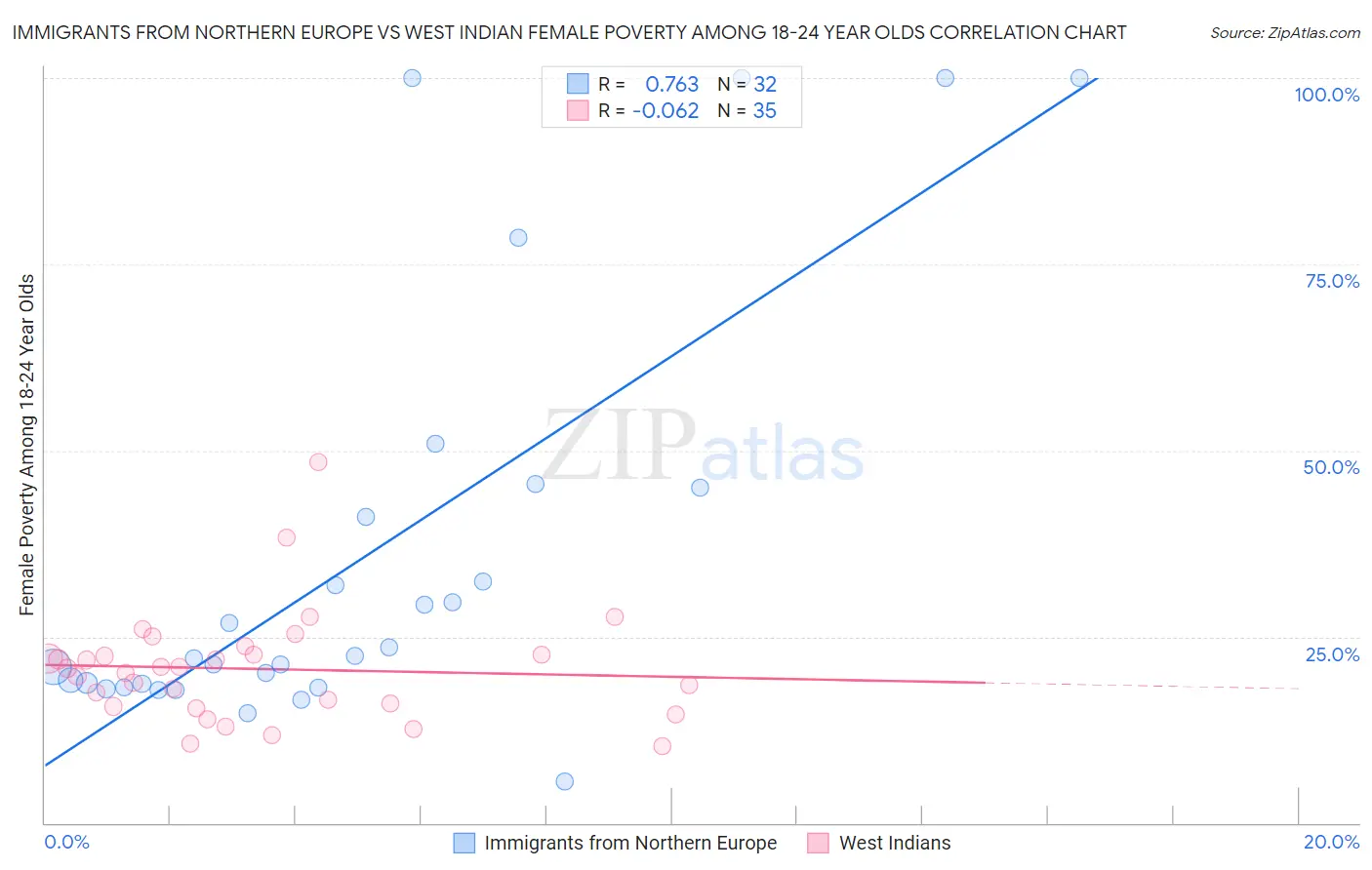 Immigrants from Northern Europe vs West Indian Female Poverty Among 18-24 Year Olds