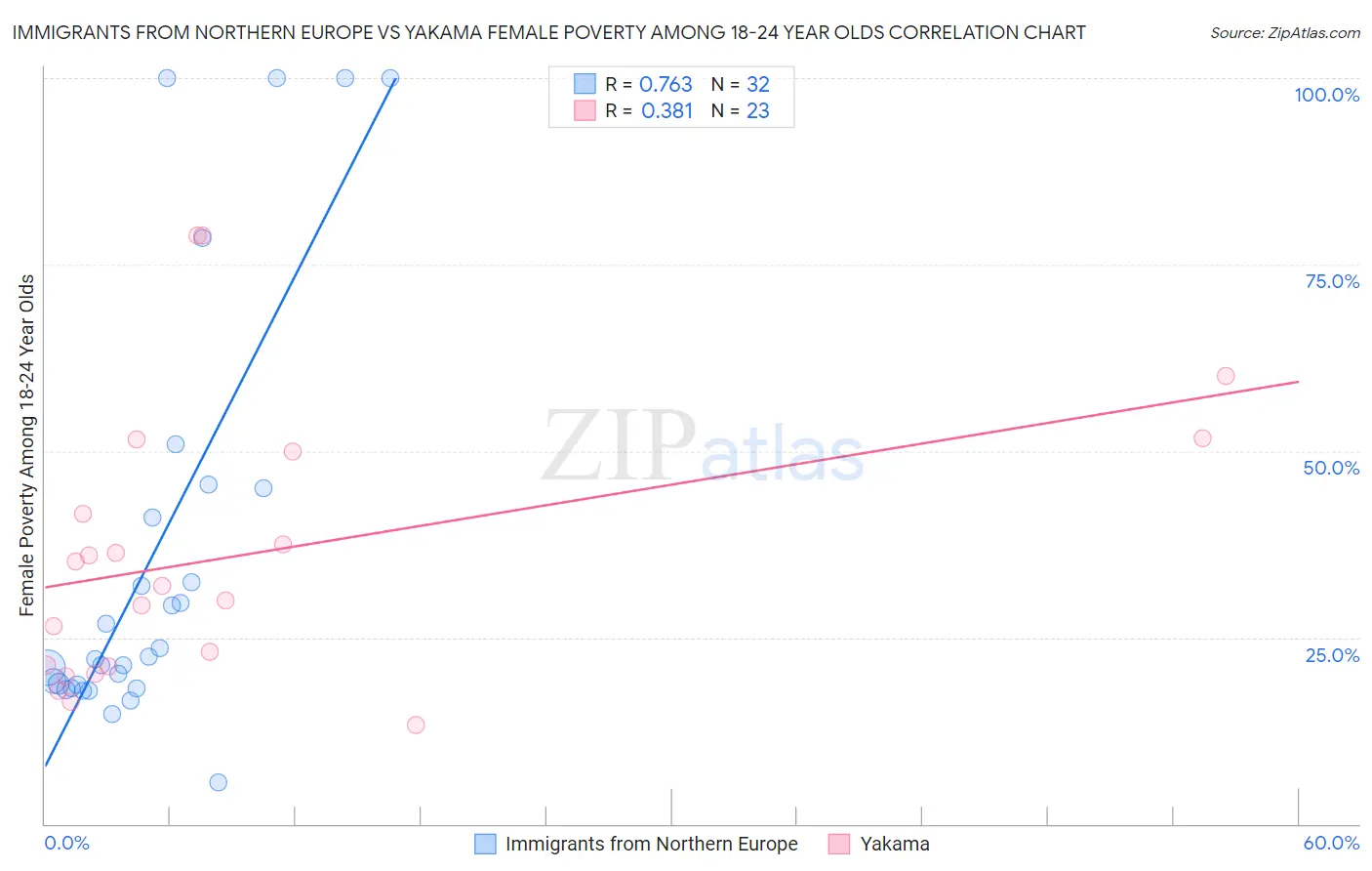 Immigrants from Northern Europe vs Yakama Female Poverty Among 18-24 Year Olds