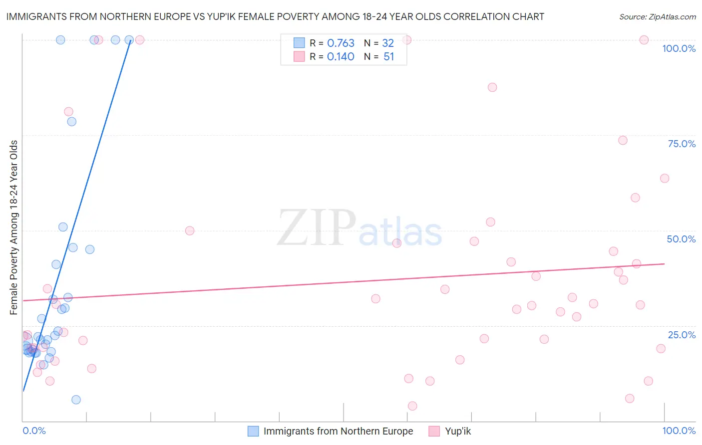Immigrants from Northern Europe vs Yup'ik Female Poverty Among 18-24 Year Olds