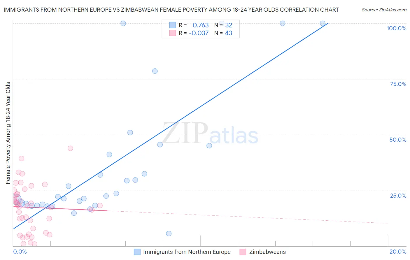 Immigrants from Northern Europe vs Zimbabwean Female Poverty Among 18-24 Year Olds