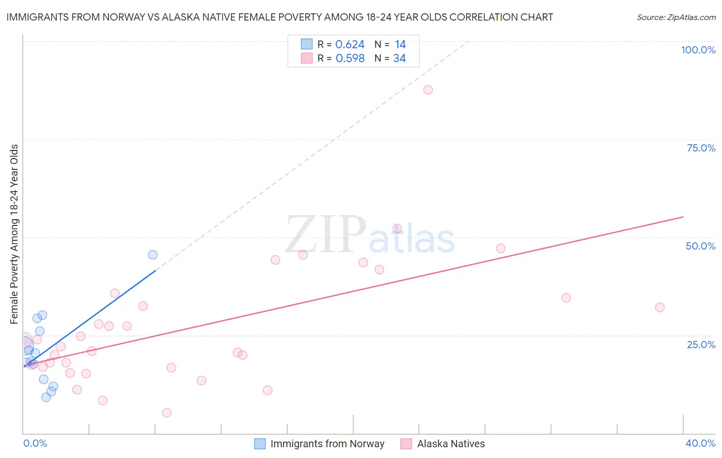 Immigrants from Norway vs Alaska Native Female Poverty Among 18-24 Year Olds