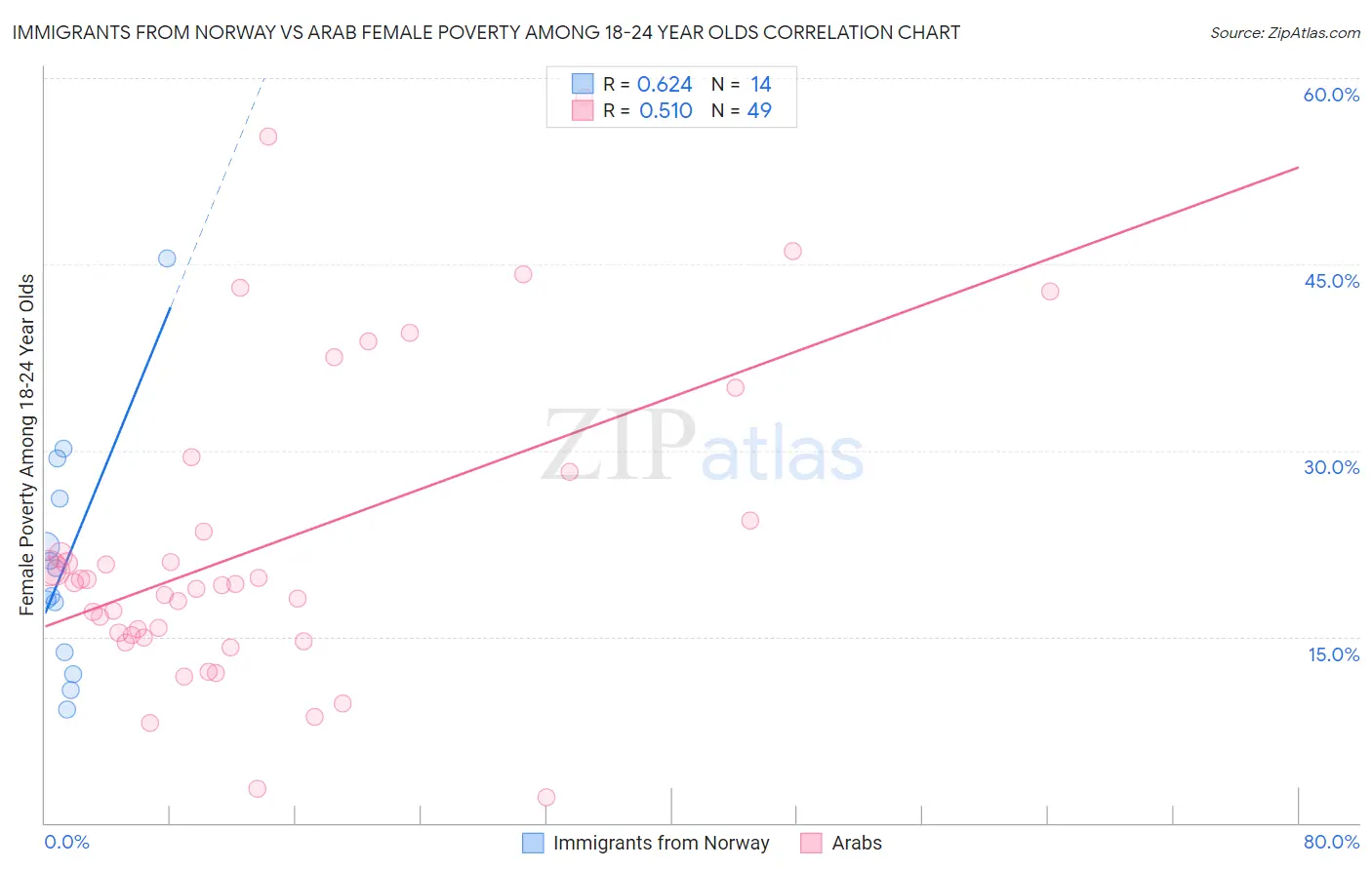 Immigrants from Norway vs Arab Female Poverty Among 18-24 Year Olds