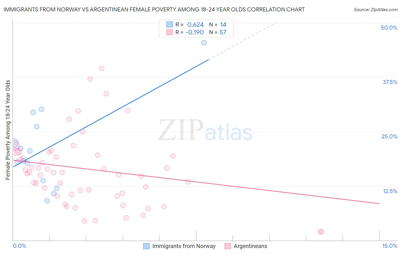 Immigrants from Norway vs Argentinean Female Poverty Among 18-24 Year Olds