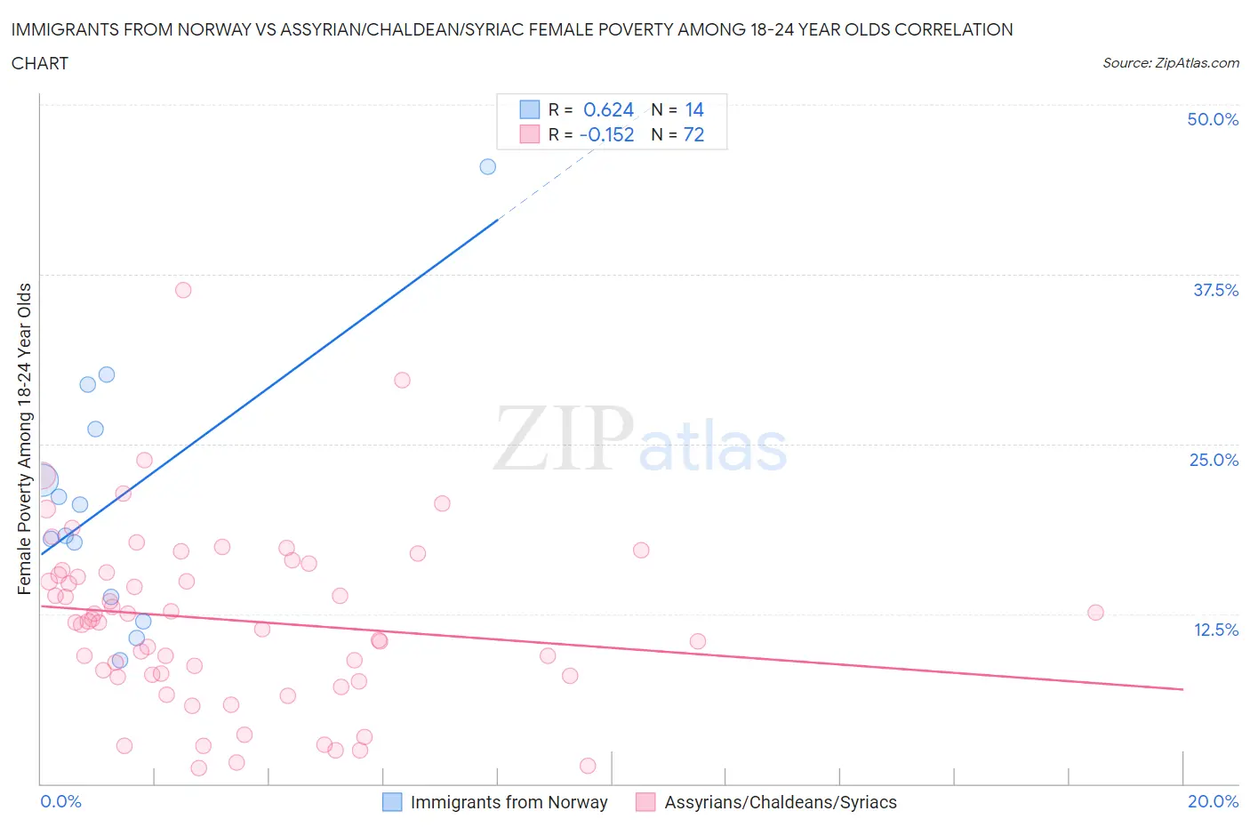 Immigrants from Norway vs Assyrian/Chaldean/Syriac Female Poverty Among 18-24 Year Olds