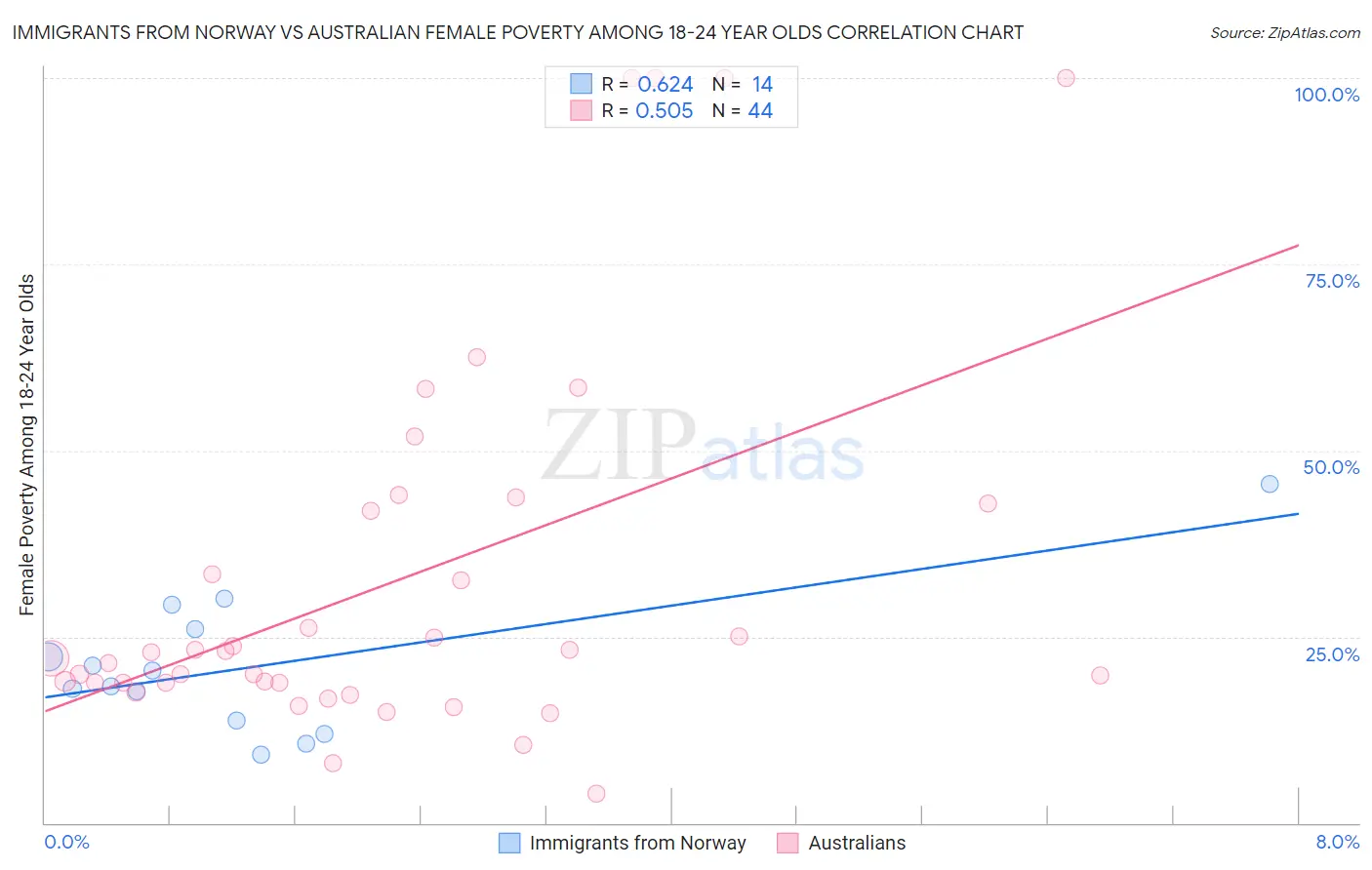 Immigrants from Norway vs Australian Female Poverty Among 18-24 Year Olds