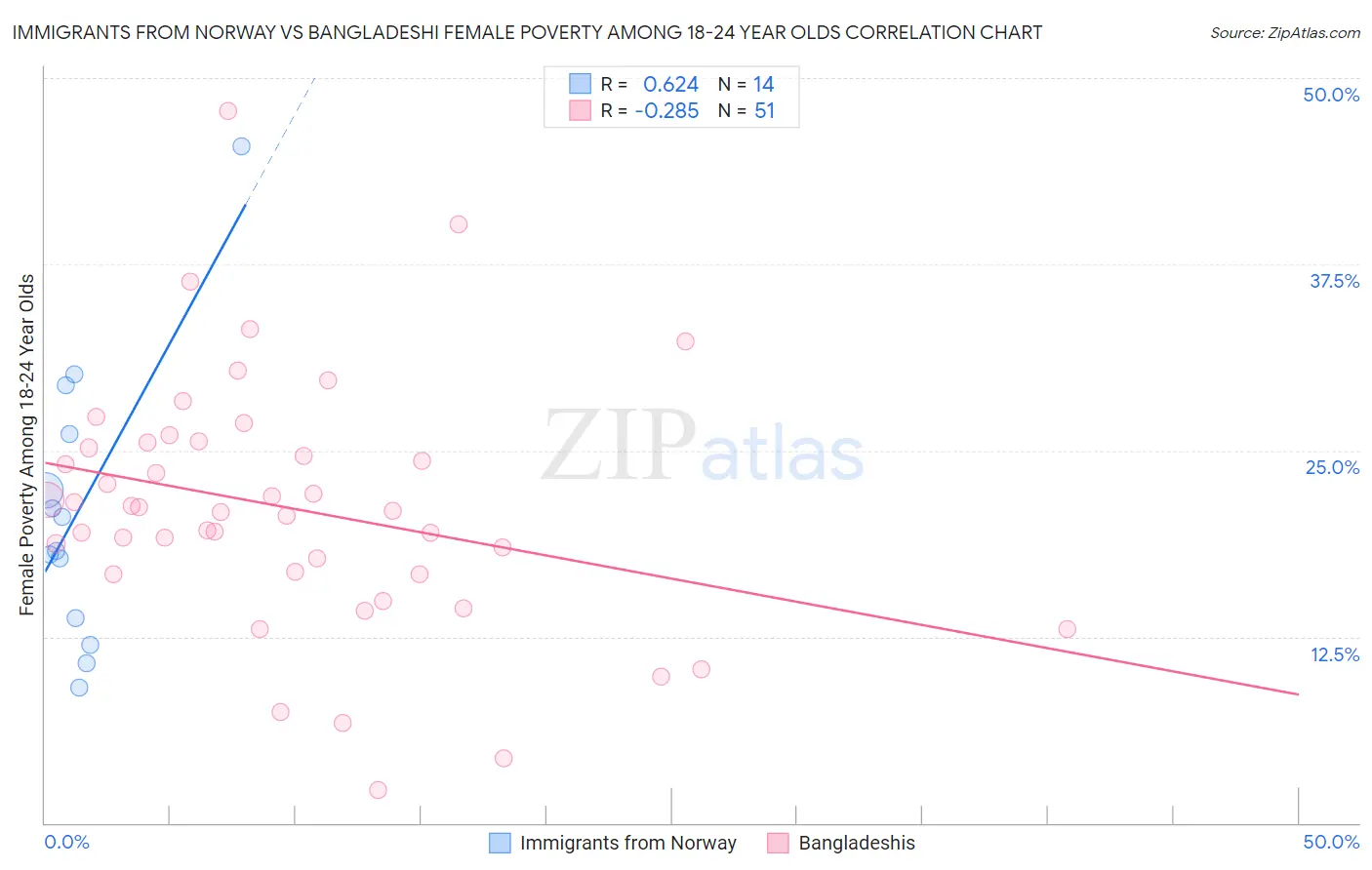 Immigrants from Norway vs Bangladeshi Female Poverty Among 18-24 Year Olds