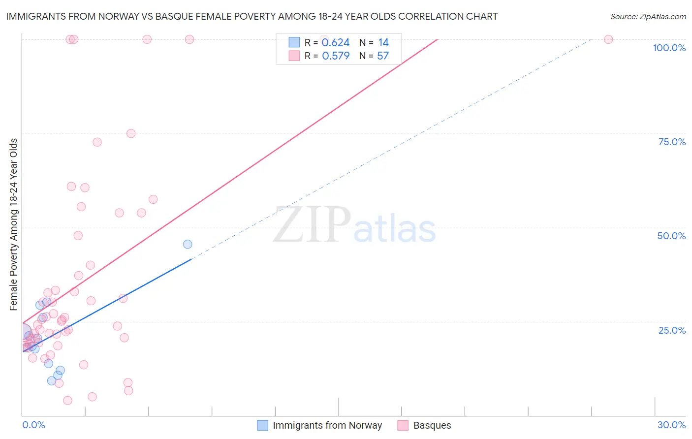 Immigrants from Norway vs Basque Female Poverty Among 18-24 Year Olds