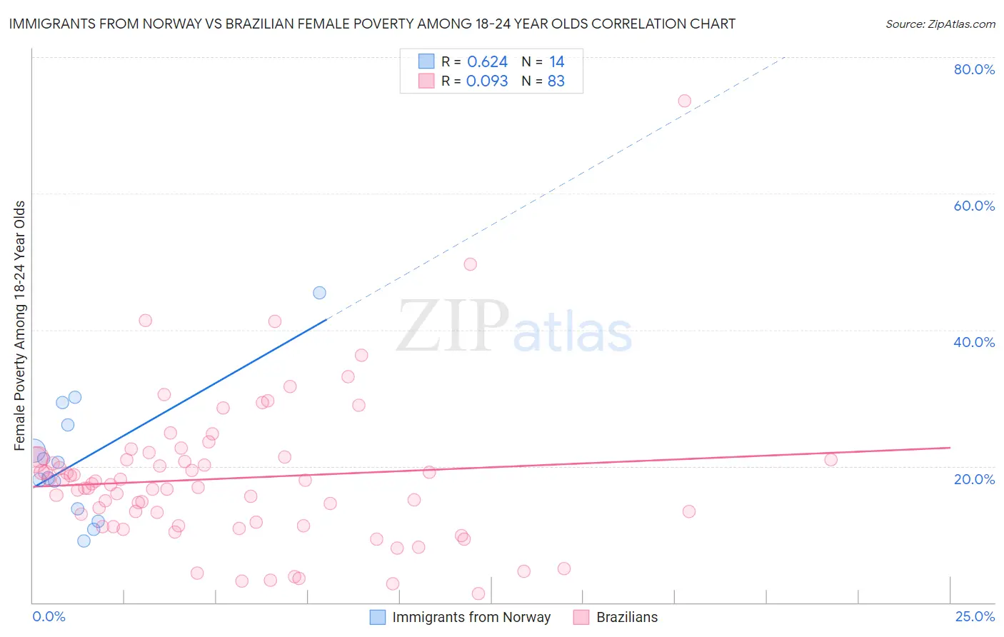 Immigrants from Norway vs Brazilian Female Poverty Among 18-24 Year Olds