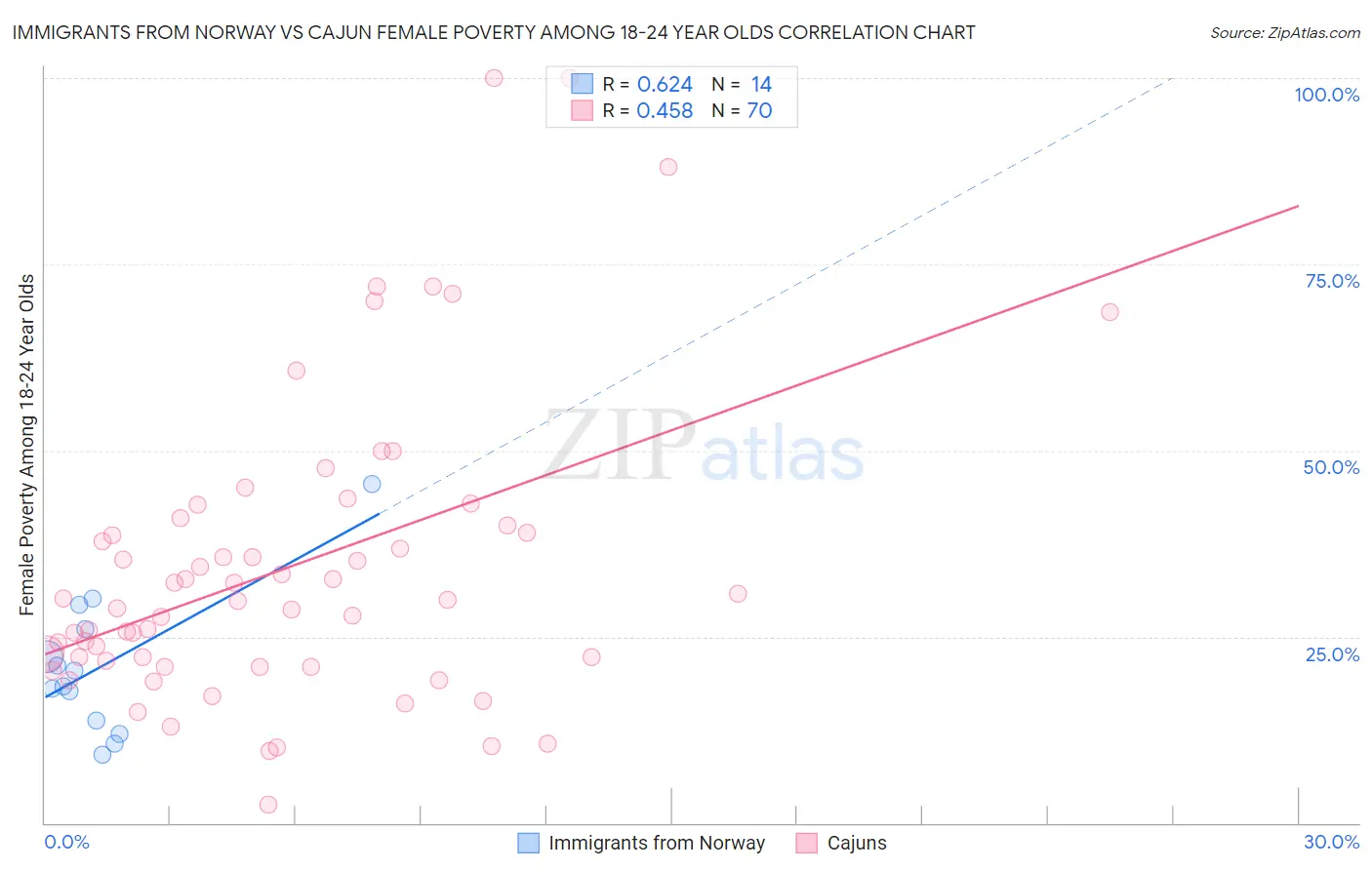 Immigrants from Norway vs Cajun Female Poverty Among 18-24 Year Olds