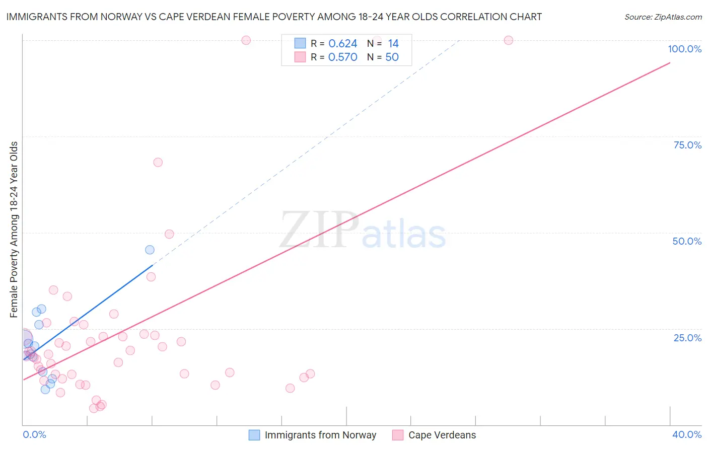 Immigrants from Norway vs Cape Verdean Female Poverty Among 18-24 Year Olds