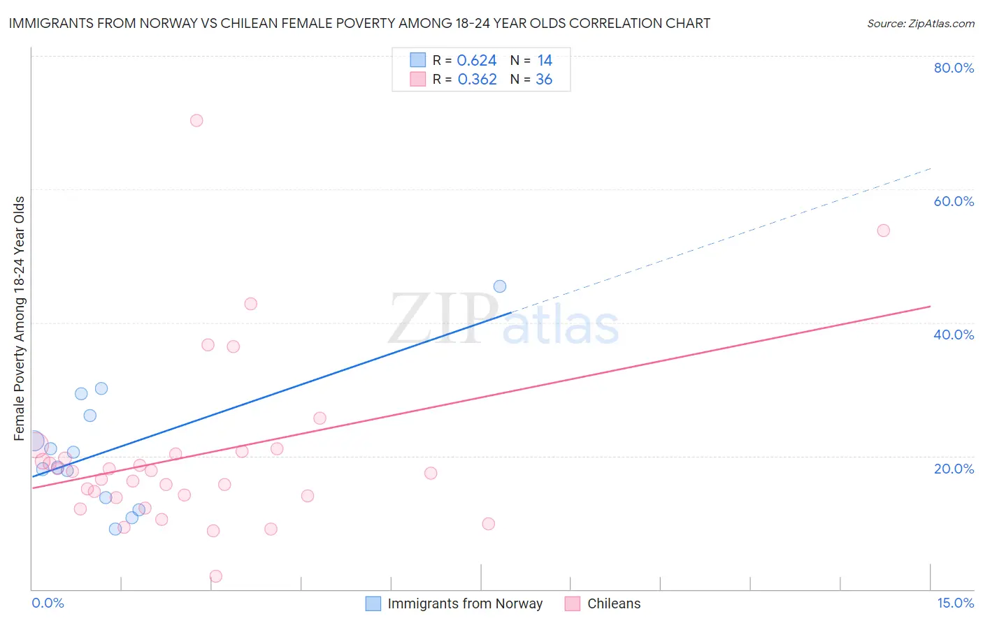 Immigrants from Norway vs Chilean Female Poverty Among 18-24 Year Olds