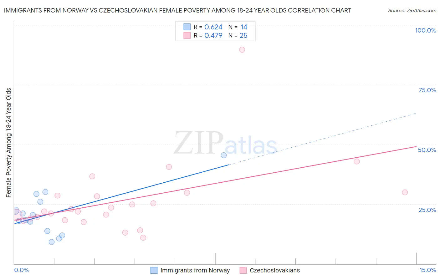 Immigrants from Norway vs Czechoslovakian Female Poverty Among 18-24 Year Olds