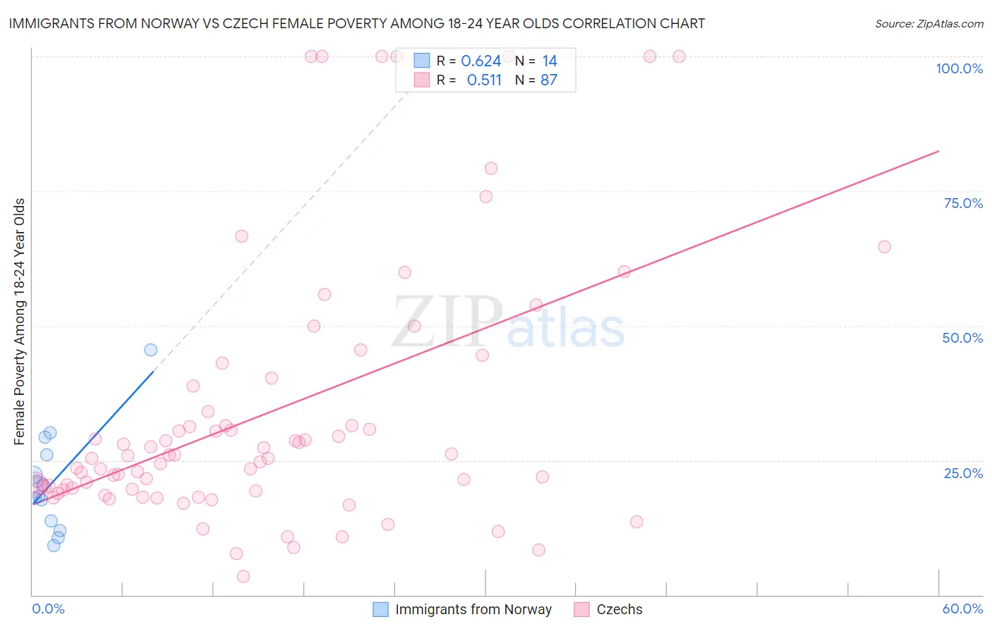 Immigrants from Norway vs Czech Female Poverty Among 18-24 Year Olds