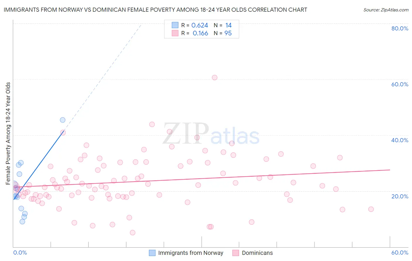 Immigrants from Norway vs Dominican Female Poverty Among 18-24 Year Olds