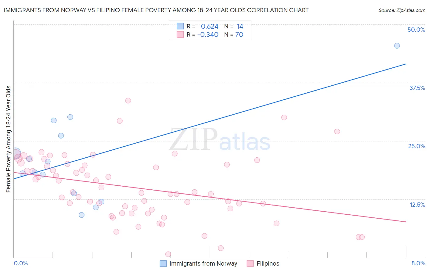 Immigrants from Norway vs Filipino Female Poverty Among 18-24 Year Olds