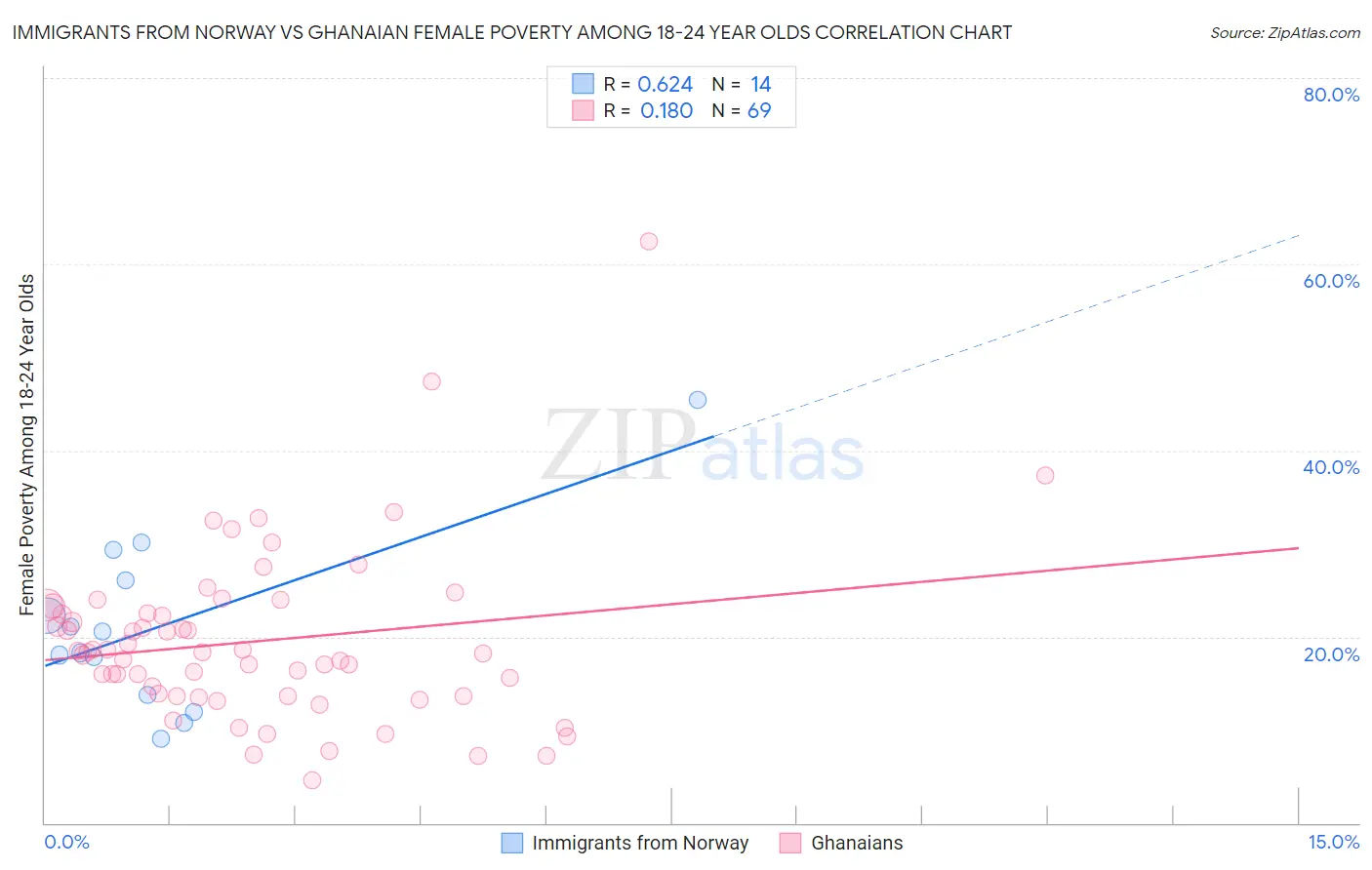 Immigrants from Norway vs Ghanaian Female Poverty Among 18-24 Year Olds