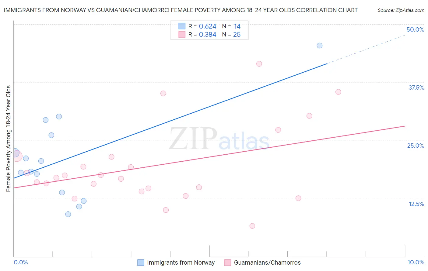 Immigrants from Norway vs Guamanian/Chamorro Female Poverty Among 18-24 Year Olds