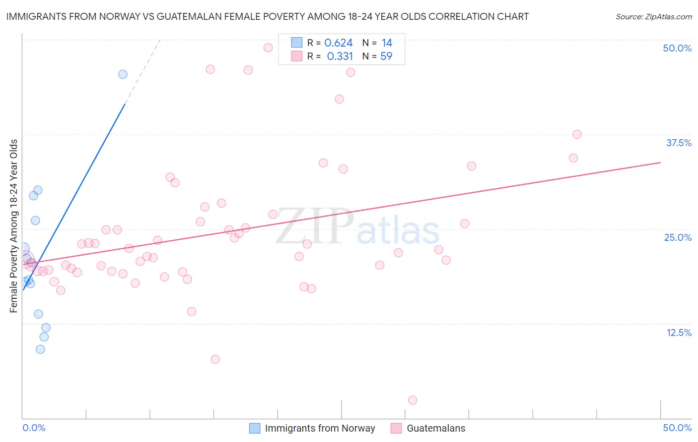 Immigrants from Norway vs Guatemalan Female Poverty Among 18-24 Year Olds