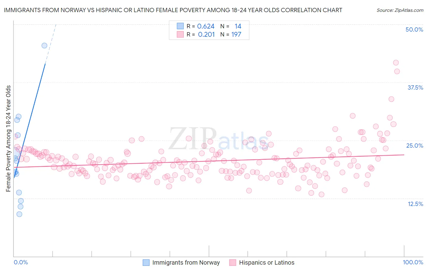 Immigrants from Norway vs Hispanic or Latino Female Poverty Among 18-24 Year Olds