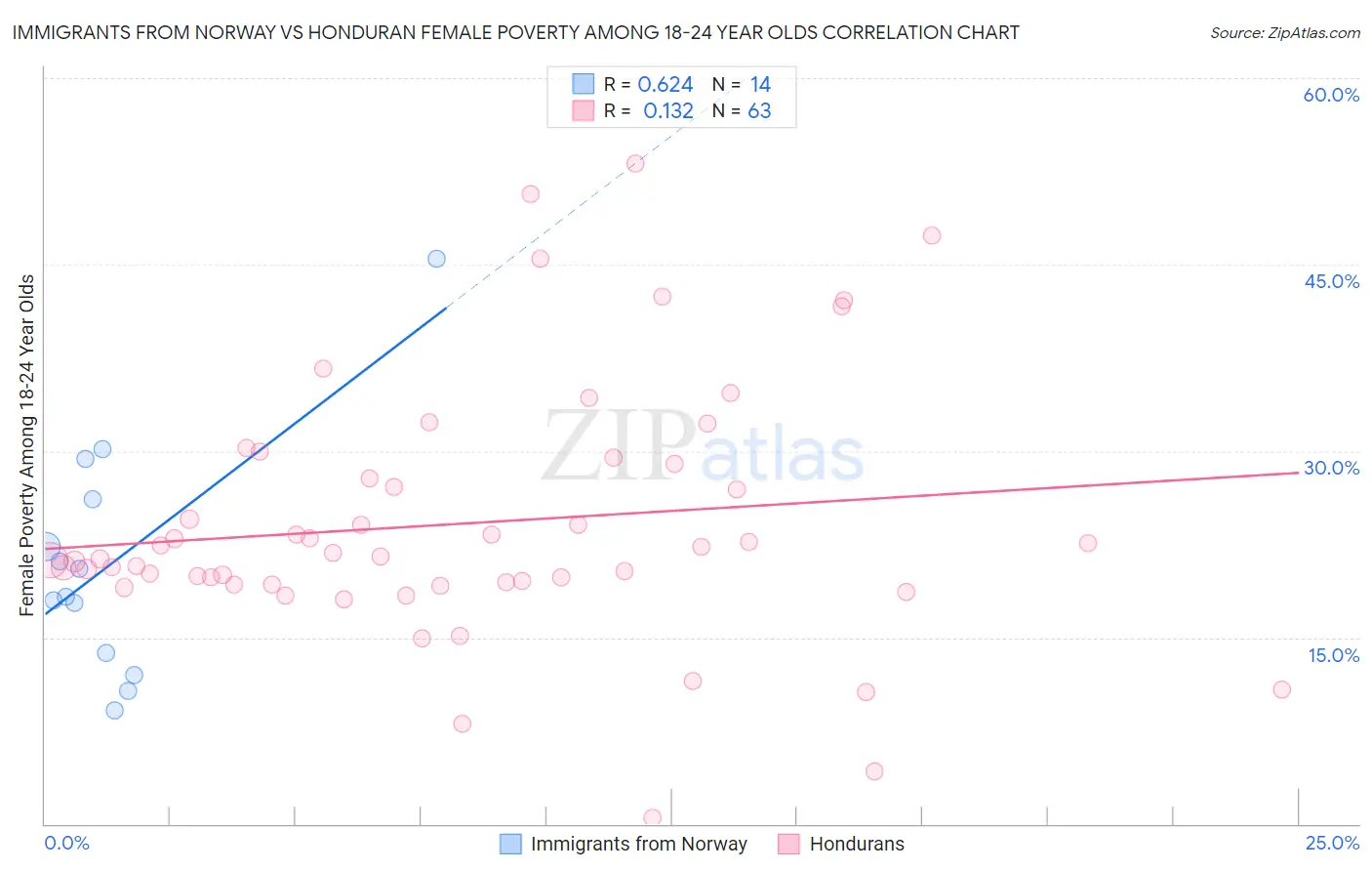 Immigrants from Norway vs Honduran Female Poverty Among 18-24 Year Olds