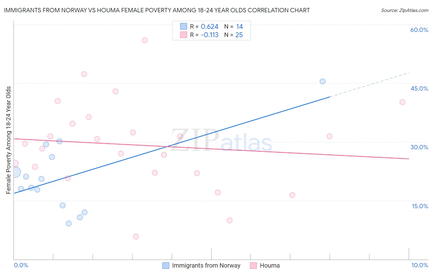 Immigrants from Norway vs Houma Female Poverty Among 18-24 Year Olds