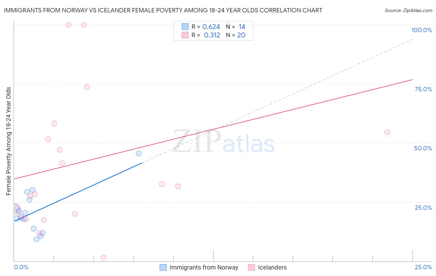 Immigrants from Norway vs Icelander Female Poverty Among 18-24 Year Olds