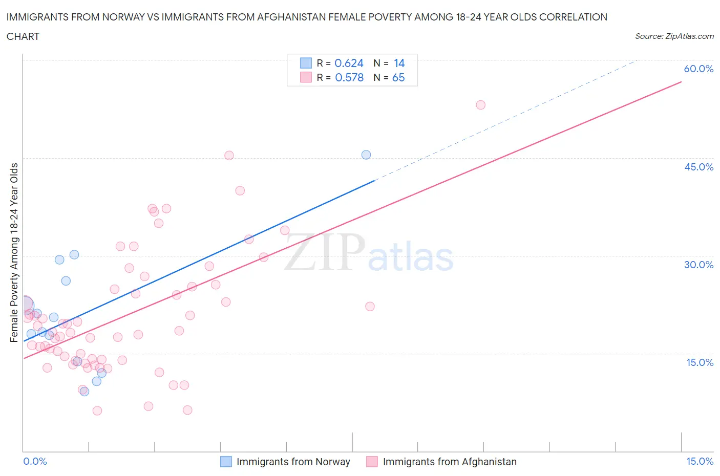 Immigrants from Norway vs Immigrants from Afghanistan Female Poverty Among 18-24 Year Olds