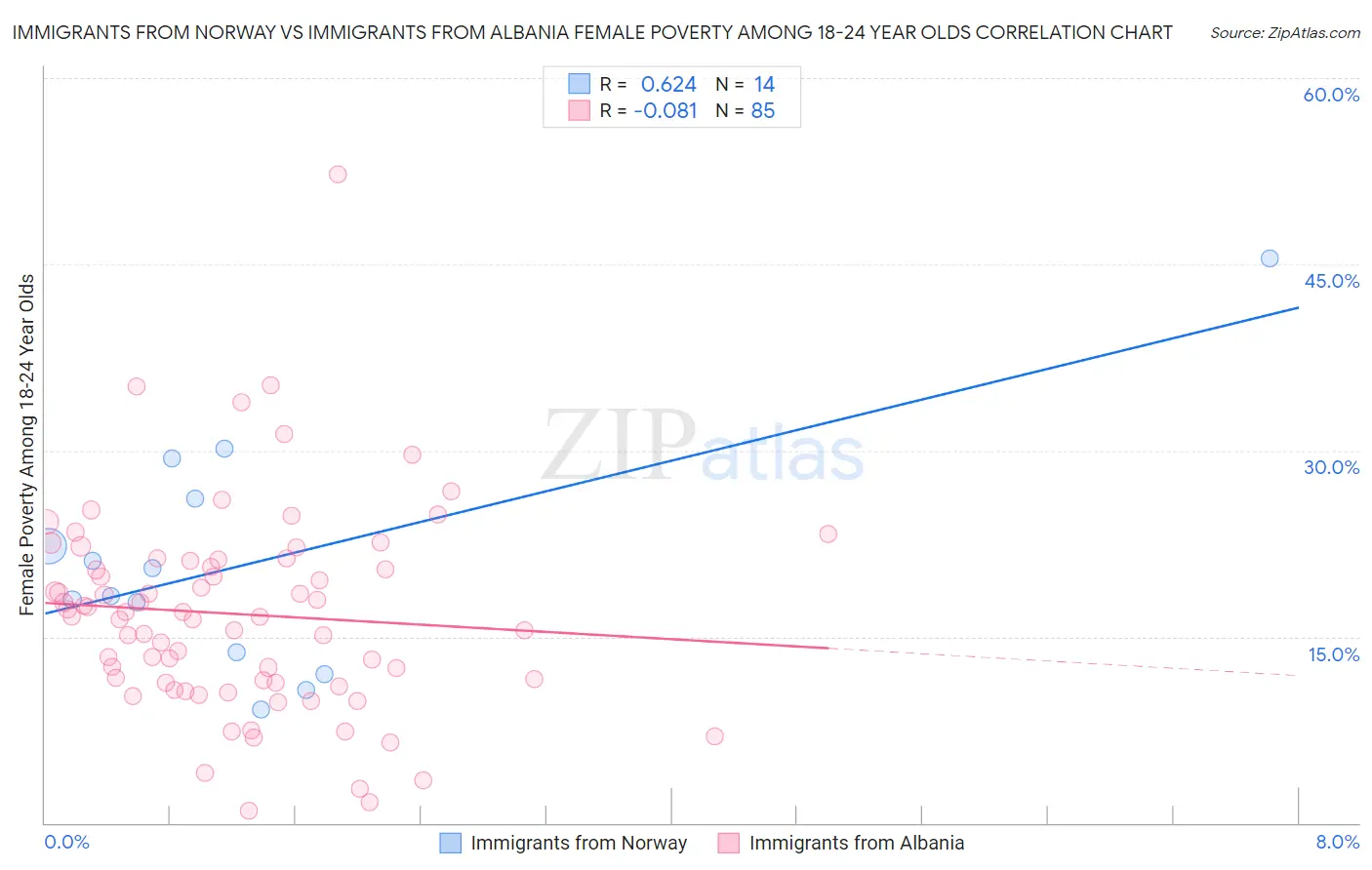 Immigrants from Norway vs Immigrants from Albania Female Poverty Among 18-24 Year Olds