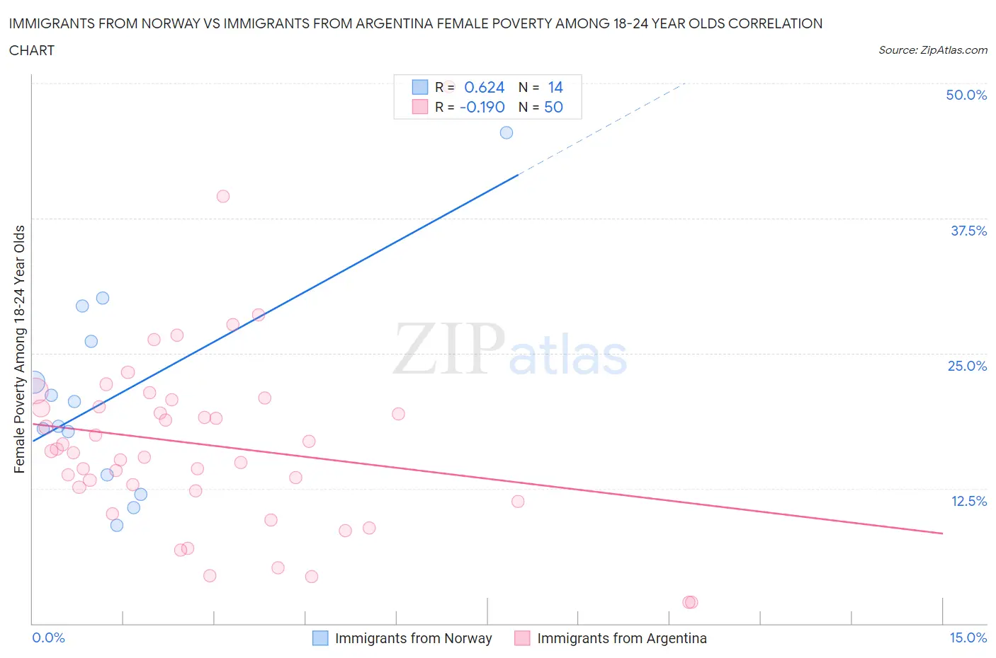 Immigrants from Norway vs Immigrants from Argentina Female Poverty Among 18-24 Year Olds