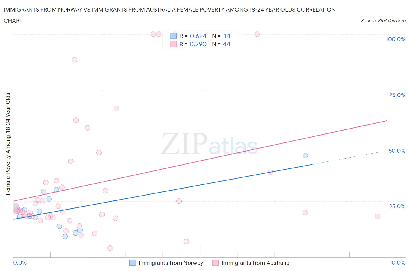 Immigrants from Norway vs Immigrants from Australia Female Poverty Among 18-24 Year Olds