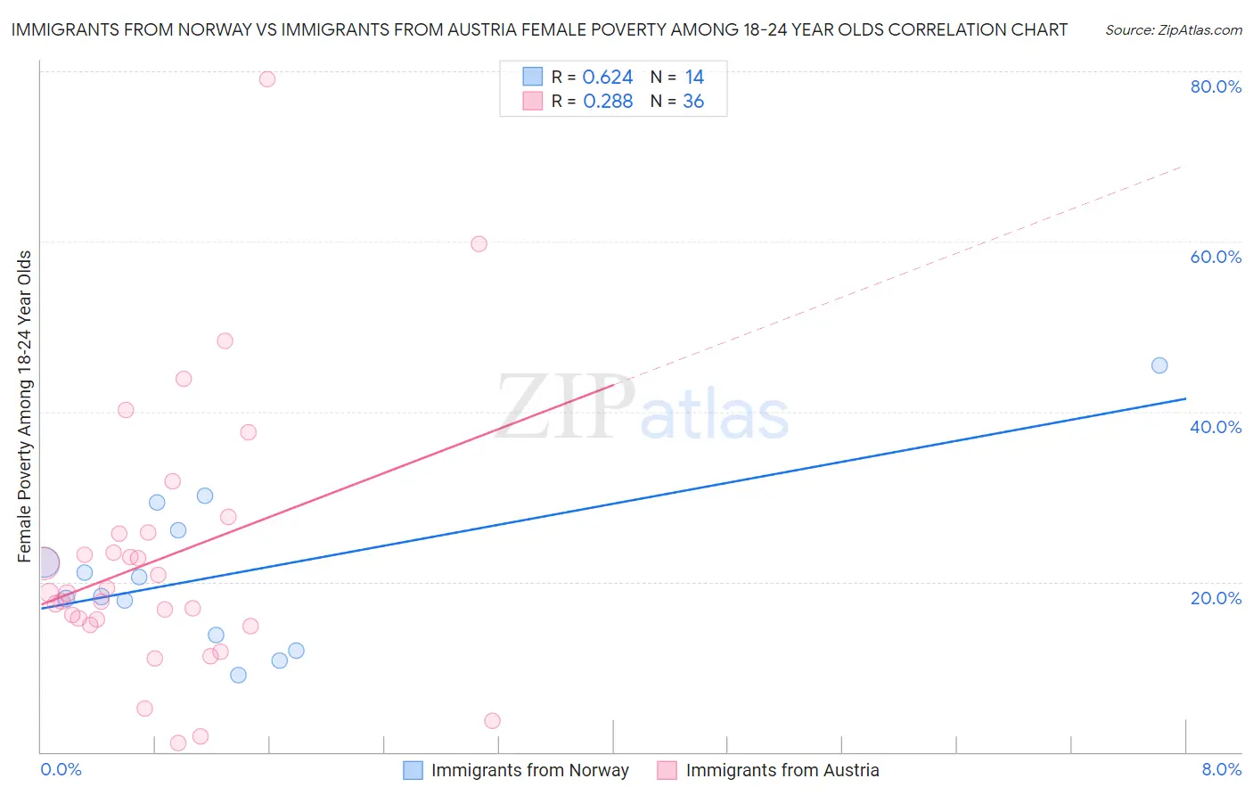 Immigrants from Norway vs Immigrants from Austria Female Poverty Among 18-24 Year Olds