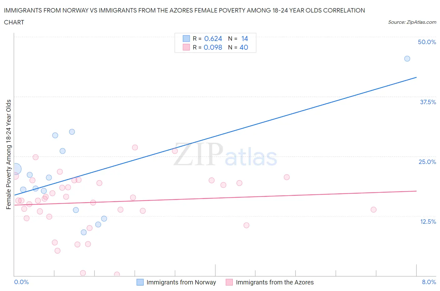 Immigrants from Norway vs Immigrants from the Azores Female Poverty Among 18-24 Year Olds