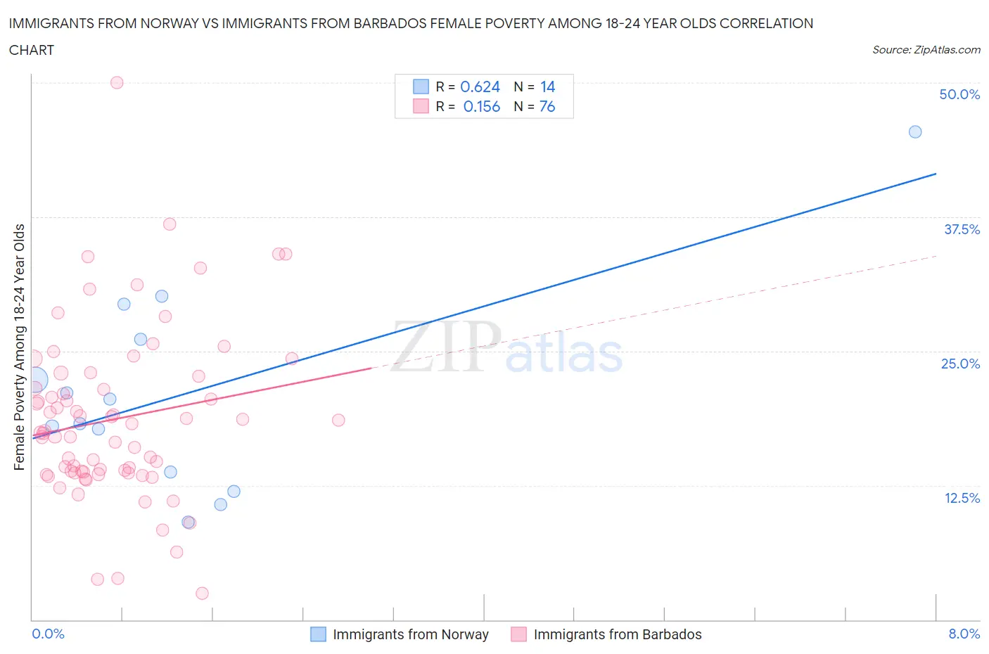 Immigrants from Norway vs Immigrants from Barbados Female Poverty Among 18-24 Year Olds